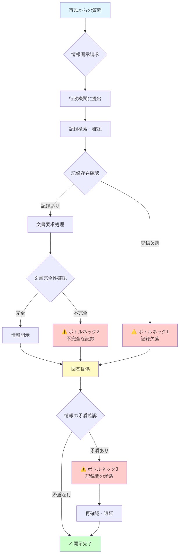 政治資金開示プロセスの全体フロー。市民からの質問が行政機関に提出され、記録検索・確認を経て文書要求処理に進む。プロセスの各段階で3つの主要なボトルネックが発生する：①記録欠落（記録が存在しない）、②不完全な記録（文書が不完全）、③記録間の矛盾（複数の記録に矛盾がある）。これらのボトルネックは情報開示の遅延と不完全な回答につながり、最終的に開示完了に至る。