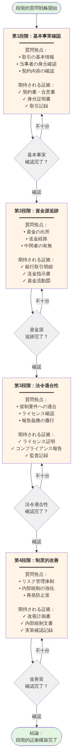 段階的質問戦略の4段階フロー図。第1段階で基本事実確認（契約書・身分証明書など）、第2段階で資金源追跡（銀行明細・送金経路など）、第3段階で法令適合性確認（ライセンス・コンプライアンス報告など）、第4段階で制度的改善（改善計画・内部統制など）を実施。各段階で確認完了まで反復し、最終的に段階的証拠構築が完了するプロセスを示す。