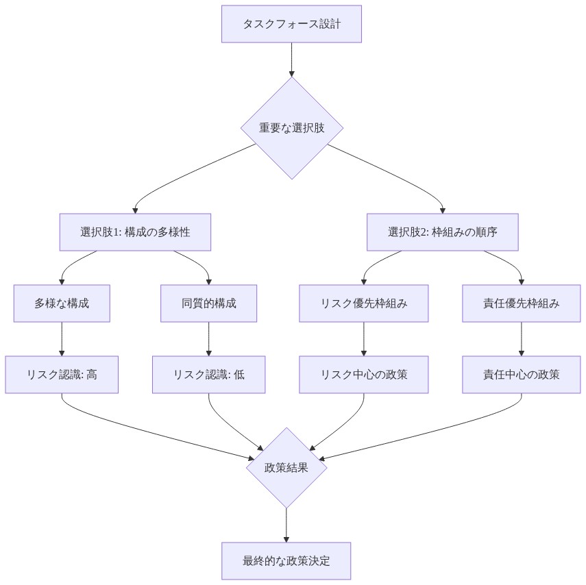 タスクフォース設計における2つの重要な選択肢を示すフロー図。上部から『構成の多様性』と『枠組みの順序』に分岐。構成の多様性は『多様な構成』と『同質的構成』に分かれ、それぞれがリスク認識の高低に影響。枠組みの順序は『リスク優先枠組み』と『責任優先枠組み』に分かれ、それぞれが異なる政策結果をもたらす。両者の選択が最終的な政策決定に統合される構造を可視化。