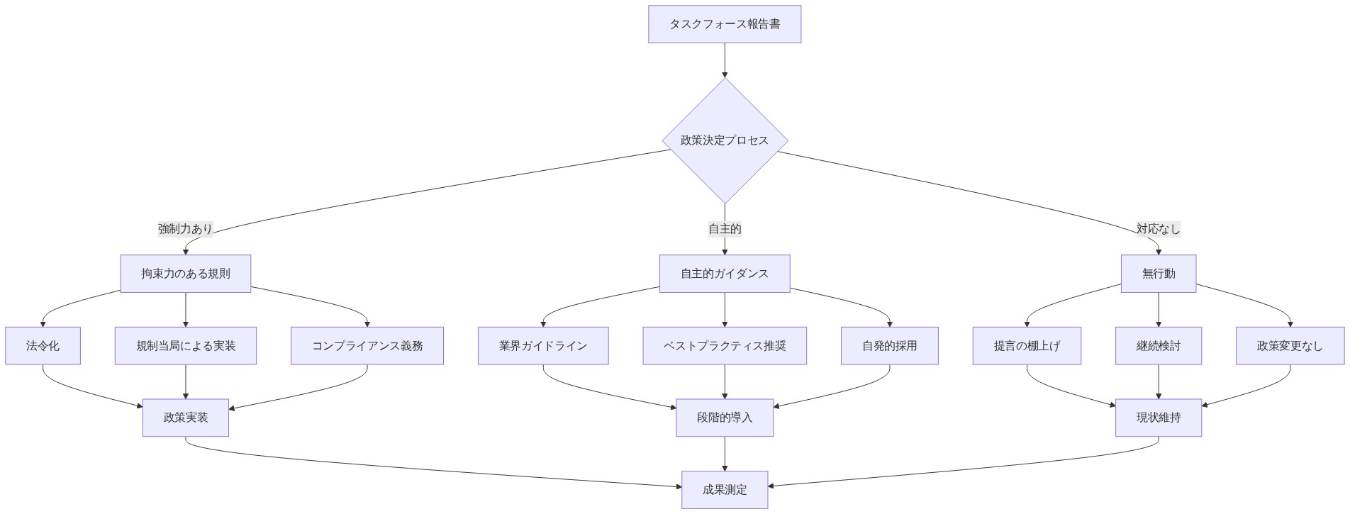 タスクフォース報告書から始まる政策経路を示すフロー図。報告書は政策決定プロセスに進み、3つの主要な経路に分岐する。第1経路は拘束力のある規則で、法令化、規制当局による実装、コンプライアンス義務を経て政策実装に至る。第2経路は自主的ガイダンスで、業界ガイドライン、ベストプラクティス推奨、自発的採用を経て段階的導入に至る。第3経路は無行動で、提言の棚上げ、継続検討、政策変更なしを経て現状維持に至る。すべての経路は最終的に成果測定に収束する。