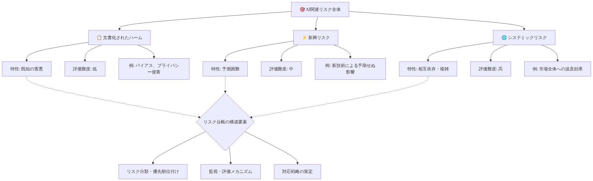 AI関連リスクを3つの主要カテゴリに分類した階層図。最上位の『AI関連リスク全体』から『文書化されたハーム』『新興リスク』『システミックリスク』に分岐。各カテゴリは特性、評価難度、具体例で詳細化され、最終的にリスク台帳の構成要素（分類・優先順位付け、監視・評価メカニズム、対応戦略の策定）に統合される。