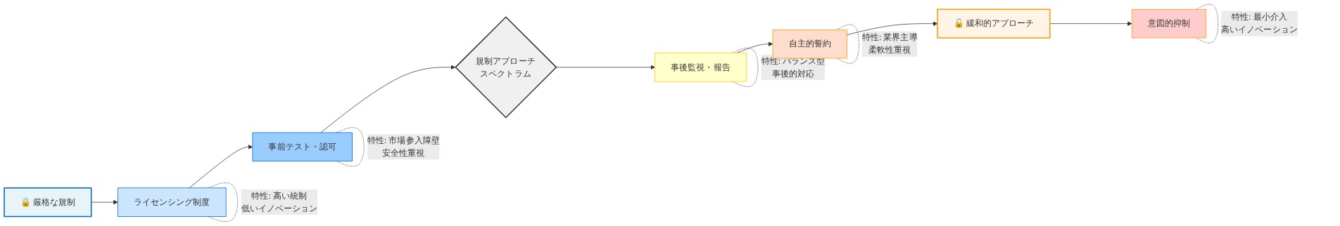 AI規制アプローチのスペクトラムを示す図。左側の厳格な規制（ライセンシング制度、事前テスト・認可）から中央のバランス型アプローチ（事後監視・報告）を経て、右側の緩和的アプローチ（自主的誓約、意図的抑制）までの連続体を可視化。各アプローチの特性として、厳格側は高い統制と低いイノベーション、緩和側は最小介入と高いイノベーションを表現。