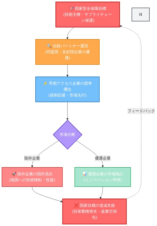 地政学的シグナリングが競争力パラドックスを生み出すメカニズムを示す因果ループ図。国家安全保障目標から始まり、信頼パートナー選別→早期アクセス企業の競争優位という正のフローと、除外企業の国外流出・優遇企業の市場独占という分岐を経て、最終的に国家目標の達成失敗に至り、再び出発点へ戻るフィードバックループを可視化。赤色で強調された開始点と終了点が同じ状態であることで、自己破壊的なサイクルの本質を表現。