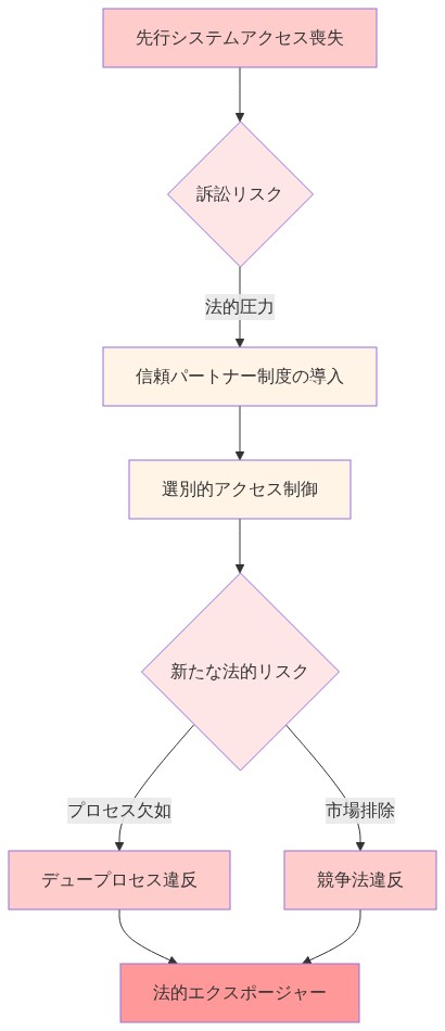 法的リスク構造を示すフロー図。先行システムへのアクセス喪失が訴訟リスクを生じさせ、その対応として信頼パートナー制度が導入される。しかし選別的アクセス制御の実施により、デュープロセス違反と競争法違反という新たな法的リスクが発生し、最終的に法的エクスポージャーの増加につながることを可視化している。