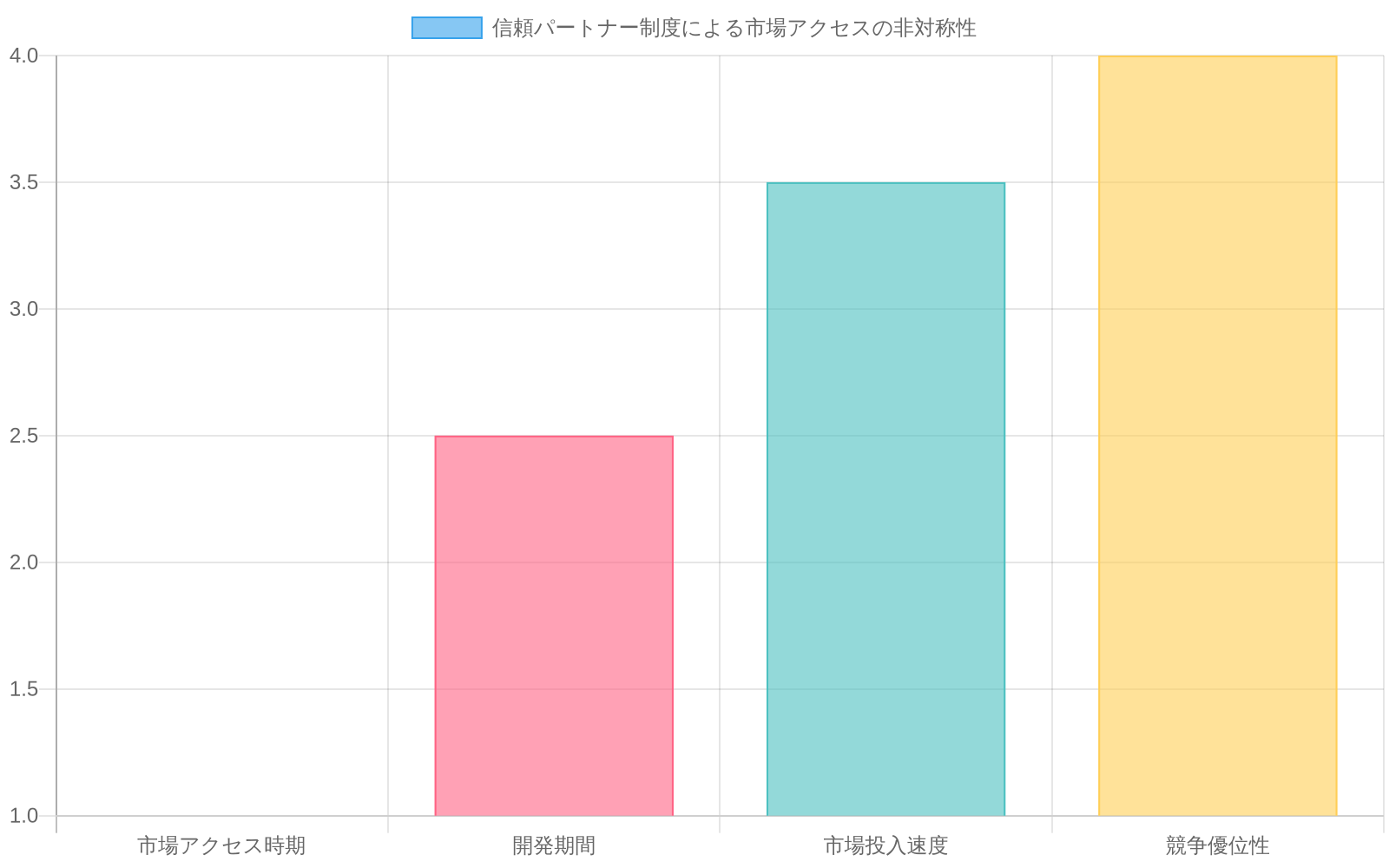 信頼パートナー企業と除外企業の4つの指標を比較した横棒グラフ。信頼パートナー企業は市場アクセス時期が早く（スコア1）、開発期間が短く（2.5）、市場投入速度が速く（3.5）、競争優位性が高い（4.0）。一方、除外企業は市場アクセスが遅く（3.5）、開発期間が長く（5.0）、市場投入速度が遅く（2.0）、競争優位性が低い（1.5）。