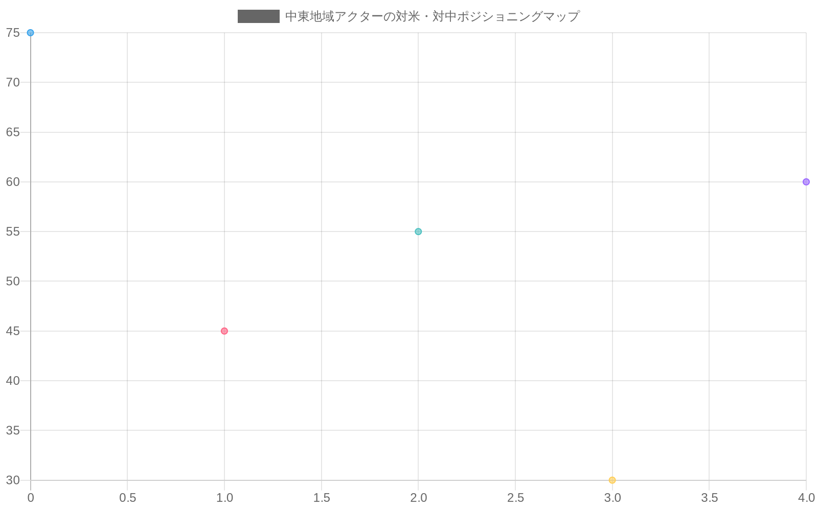 X軸に米国への協調度（0-100）、Y軸に中国との経済的相互依存度（0-100）を示すポジショニングマップ。イラン（赤、左上）は米国距離で中国依存が高く、イスラエル（オレンジ、右下）は米国協調で中国独立、サウジアラビア（青）とUAE（緑）は右中央で米国協調とバランス型、ロシア（灰色）は中央上で中間的ポジション。各アクターの潜在的な移動可能性が矢印で示唆されている。
