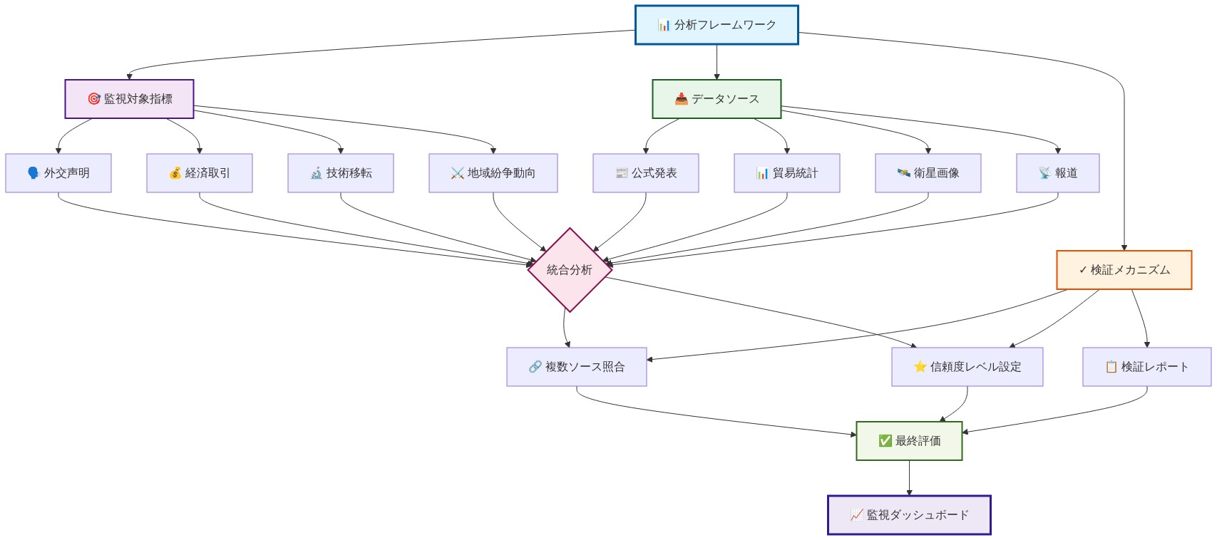 イラン政策分析フレームワークの階層構造を示す図。最上位に分析フレームワークがあり、3つの主要カテゴリ（監視対象指標、データソース、検証メカニズム）に分岐。監視対象指標は外交声明、経済取引、技術移転、地域紛争動向の4項目。データソースは公式発表、貿易統計、衛星画像、報道の4項目。検証メカニズムは複数ソース照合、信頼度レベル設定、検証レポートの3項目。これらすべてが統合分析エンジンに集約され、最終評価を経て監視ダッシュボードに出力される。