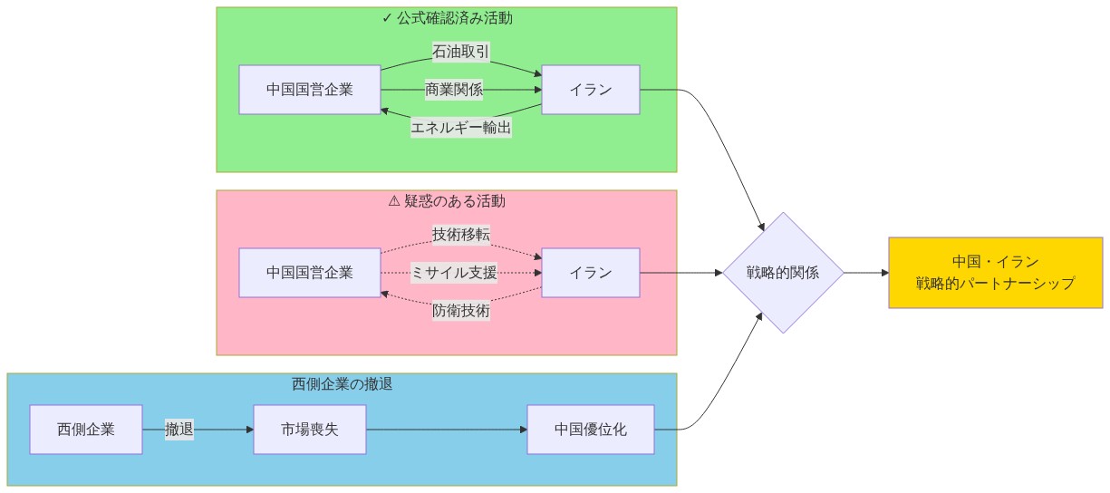 中国とイランの経済・戦略的関係を3つのカテゴリーで可視化した図。左側の緑色ボックスは公式確認済み活動（石油取引・商業関係）を示し、中央の赤色ボックスは疑惑のある活動（技術移転・ミサイルプログラム支援）を点線で表示。右側の青色ボックスは西側企業の市場撤退と中国の優位化を示す。これら3つの流れが統合され、中央下部の黄色ボックスで中国・イラン戦略的パートナーシップとして集約される。
