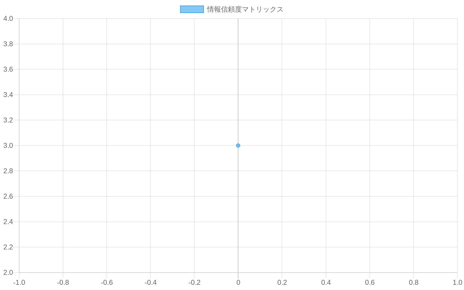 情報源の種類（公式発表、インテリジェンス評価、報道、学術研究）を検証可能性（横軸：低から高）と信頼度レベル（縦軸：低から高）の2軸で分類したマトリックス。公式発表が最も高い信頼度と検証可能性を示し、報道が中程度、インテリジェンス評価と学術研究がそれぞれ異なるポジションに配置されている。