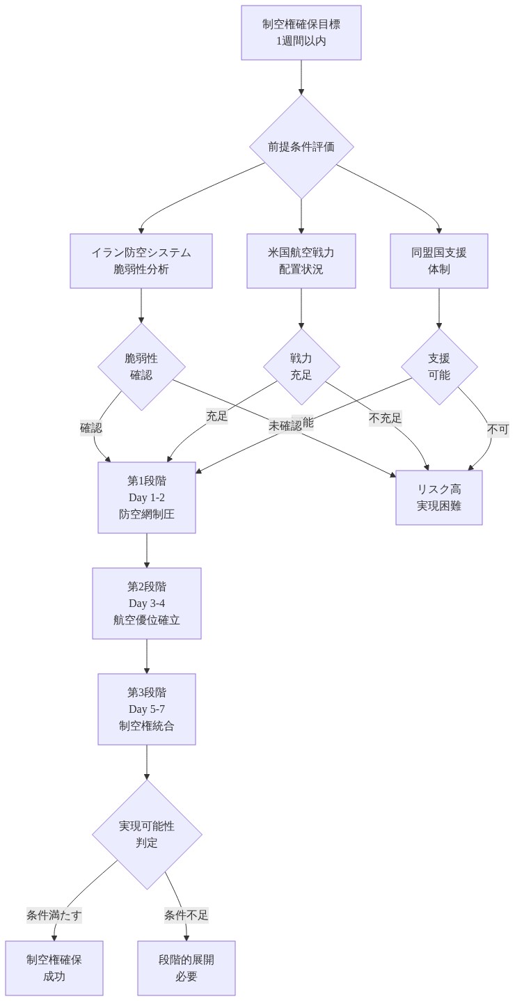 1週間での制空権確保実現可能性を分析するフロー図。制空権確保目標から始まり、3つの前提条件(イラン防空システムの脆弱性分析、米国航空戦力の配置状況、同盟国支援体制)を評価。各条件が確認されると第1段階(Day 1-2の防空網制圧)から第3段階(Day 5-7の制空権統合)へと進行。最終的に実現可能性を判定し、条件満たす場合は制空権確保成功、条件不足の場合は段階的展開が必要と判定される。
