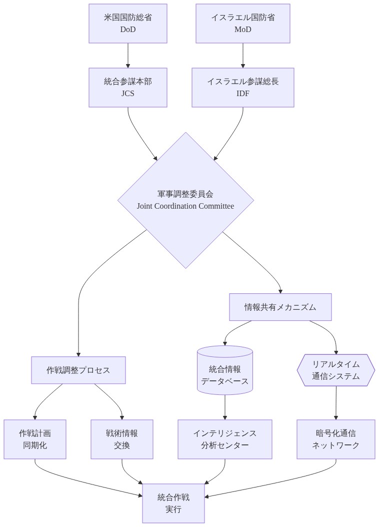 米国とイスラエルの軍事調整の正式なアーキテクチャを示す階層図。米国国防総省と統合参謀本部、イスラエル国防省とIDF参謀総長から軍事調整委員会に至る指揮系統。委員会から情報共有メカニズムと作戦調整プロセスが分岐し、統合情報データベース、リアルタイム通信システム、作戦計画同期化、戦術情報交換を経由して、インテリジェンス分析センターと暗号化通信ネットワークを通じて統合作戦実行に集約される構造を表現。