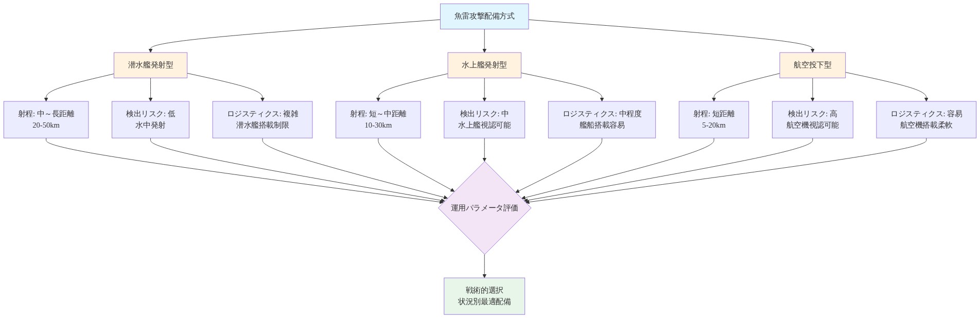 魚雷攻撃の3つの配備方式(潜水艦発射型、水上艦発射型、航空投下型)を比較する図。各方式について、射程距離、検出リスク、ロジスティクスの3つの運用パラメータを示し、最終的に戦術的選択と状況別最適配備に至るフロー構造を表示。潜水艦発射型は中~長距離で検出リスク低、水上艦発射型は短~中距離で検出リスク中、航空投下型は短距離で検出リスク高という特性を視覚化。
