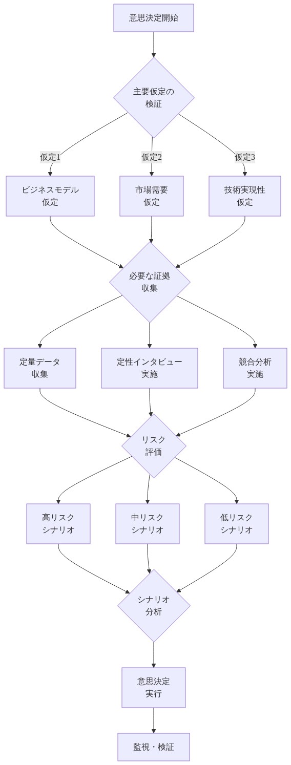 実務家向けの意思決定フレームワークを示す意思決定ツリー。意思決定開始から主要仮定の検証(ビジネスモデル、市場需要、技術実現性)、必要な証拠の収集(定量データ、定性インタビュー、競合分析)、リスク評価(高・中・低リスク)、シナリオ分析を経て、最終的に意思決定実行と監視・検証に至るプロセスを段階的に示す図。
