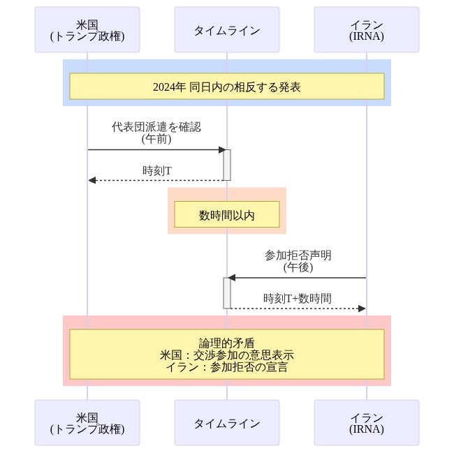 米国とイランの同時発表タイムラインを示すシーケンス図。トランプ政権が代表団派遣を確認した午前の発表と、イラン国営通信（IRNA）が参加拒否を声明した午後の発表が、同一日内の数時間以内に発生したことを時系列で表現。両国の相反する立場と論理的矛盾を視覚化している。