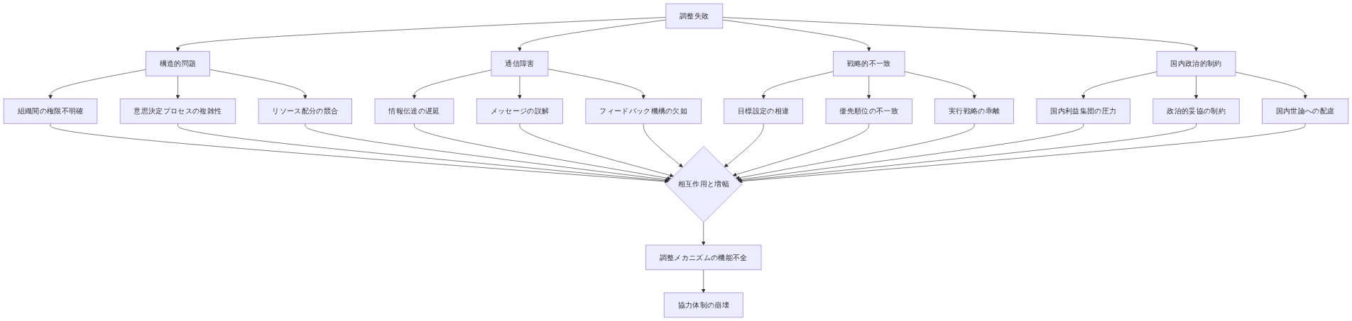 調整失敗の根本原因を示す因果関係図。中央の『調整失敗』から4つの主要因（構造的問題、通信障害、戦略的不一致、国内政治的制約）が分岐し、各々がさらに3つの具体的要因に細分化される。これらすべてが『相互作用と増幅』を経由して『調整メカニズムの機能不全』に集約され、最終的に『協力体制の崩壊』に至ることを表現したフィッシュボーン型の因果図。