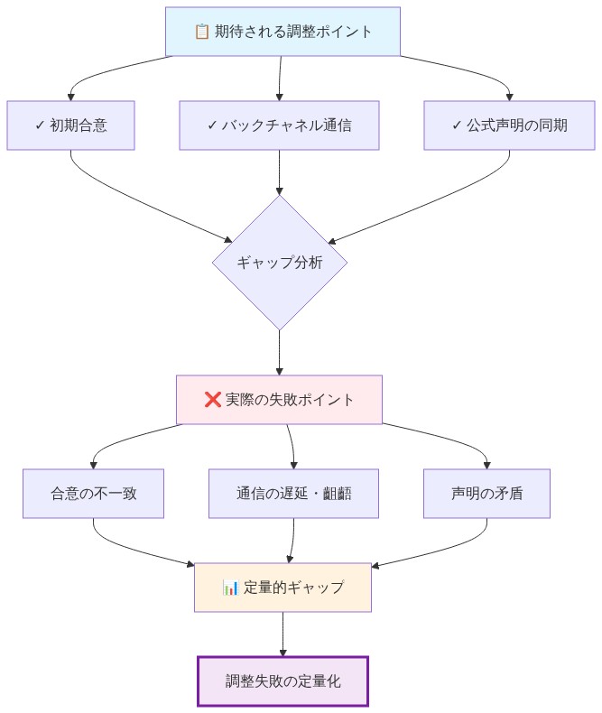 調整の失敗を定量的に分析するギャップ分析図。上部に期待される3つの調整ポイント（初期合意、バックチャネル通信、公式声明の同期）を示し、下部に実際の失敗ポイント（合意の不一致、通信の遅延・齟齬、声明の矛盾）を対比。中央のギャップ分析を通じて、期待値と実績の乖離を定量的に可視化する構造。
