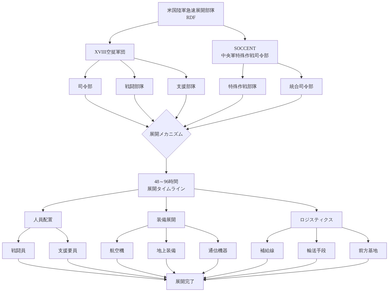 米国陸軍急速展開部隊（RDF）の組織構成と展開メカニズムを示す図。頂点のRDFから XVIII空挺軍団とSOCCENT中央軍特殊作戦司令部に分岐。各司令部から司令部、戦闘部隊、支援部隊などの下位組織が展開。これらが48～96時間の展開タイムラインに集約され、人員配置、装備展開、ロジスティクスの3つの構成要素に分岐。各要素はさらに具体的な項目（戦闘員、支援要員、航空機、地上装備など）に細分化され、最終的に展開完了に至る。