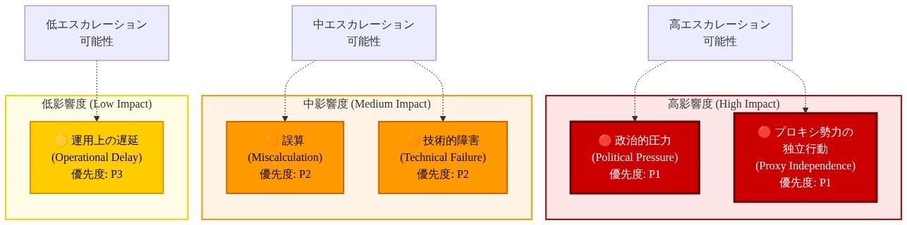 リスク評価マトリックス図。縦軸に影響度（低・中・高）、横軸にエスカレーション可能性（低・中・高）を配置。高影響度・高エスカレーション領域に政治的圧力とプロキシ勢力の独立行動（P1優先度、赤色）、中影響度・中エスカレーション領域に誤算と技術的障害（P2優先度、橙色）、低影響度・低エスカレーション領域に運用上の遅延（P3優先度、黄色）をプロット。リスク領域は色分けされ、優先度が視覚的に識別可能。