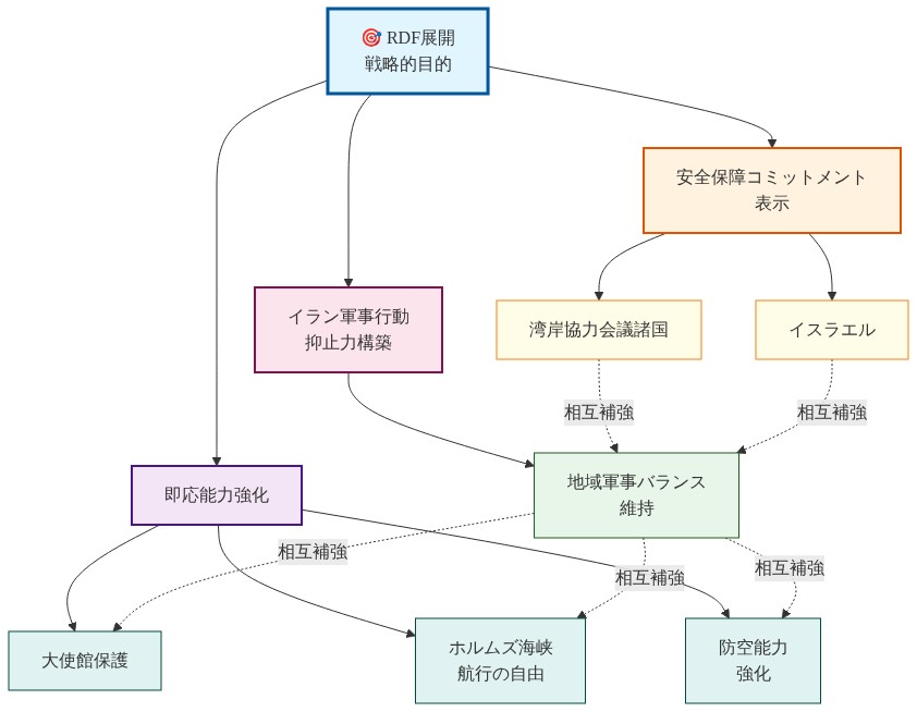 RDF（紅海防衛連合）展開の3つの戦略的目的を示すダイアグラム。中央の『RDF展開戦略的目的』から3本の矢印が分岐し、（1）安全保障コミットメント表示（湾岸協力会議諸国とイスラエルを対象）、（2）イラン軍事行動への抑止力構築（地域軍事バランス維持）、（3）即応能力強化（大使館保護、ホルムズ海峡航行の自由、防空能力強化）に分類される。各目的間は点線で相互補強関係を示し、独立した正当性と相互依存性を表現している。