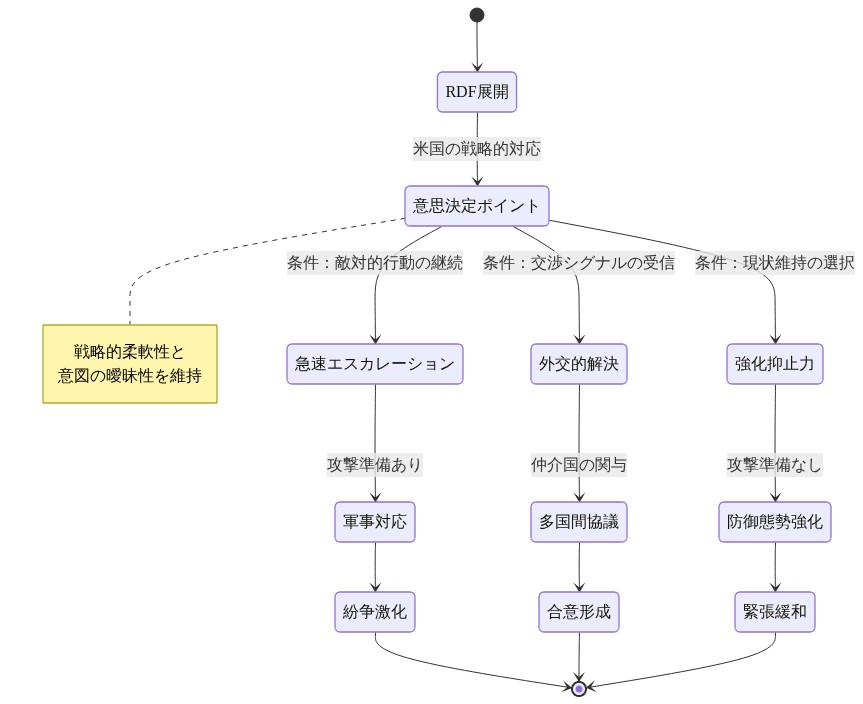 RDF展開後の米国の意思決定プロセスを示す状態遷移図。初期状態のRDF展開から意思決定ポイントへ進み、そこから3つの選択肢に分岐する。（1）敵対的行動の継続を条件とした急速エスカレーション経路は軍事対応と紛争激化に至る、（2）交渉シグナルの受信を条件とした外交的解決経路は多国間協議と合意形成に至る、（3）現状維持の選択を条件とした強化抑止力経路は防御態勢強化と緊張緩和に至る。各経路は最終状態に収束し、米国の戦略的柔軟性と意図の曖昧性が意思決定ポイントで維持されることを示す。