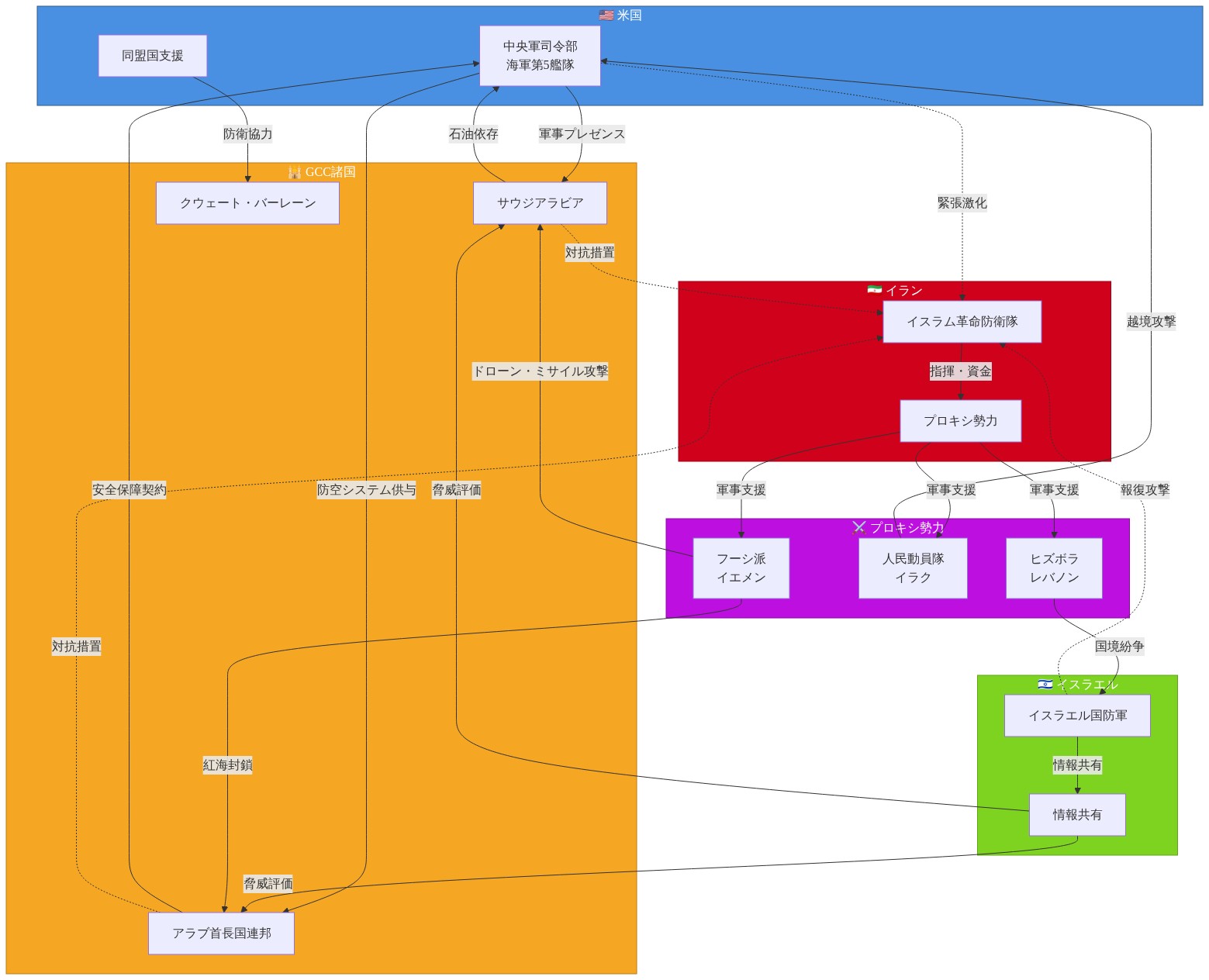 ペルシャ湾地域の安全保障アーキテクチャを示すネットワーク図。米国（中央軍司令部・海軍第5艦隊）がGCC諸国（サウジアラビア、UAE、クウェート、バーレーン）およびイスラエルと同盟関係を構築。イラン（イスラム革命防衛隊）がプロキシ勢力（フーシ派、人民動員隊、ヒズボラ）を支援・指揮。プロキシ勢力がドローン・ミサイル攻撃、紅海封鎖、越境攻撃を実行。米国・GCC・イスラエルが対抗措置で応戦。実線は同盟・支援関係、点線は対立・報復関係を表現。現在の緊張がシステム全体に与える相互依存と対立構造を可視化。