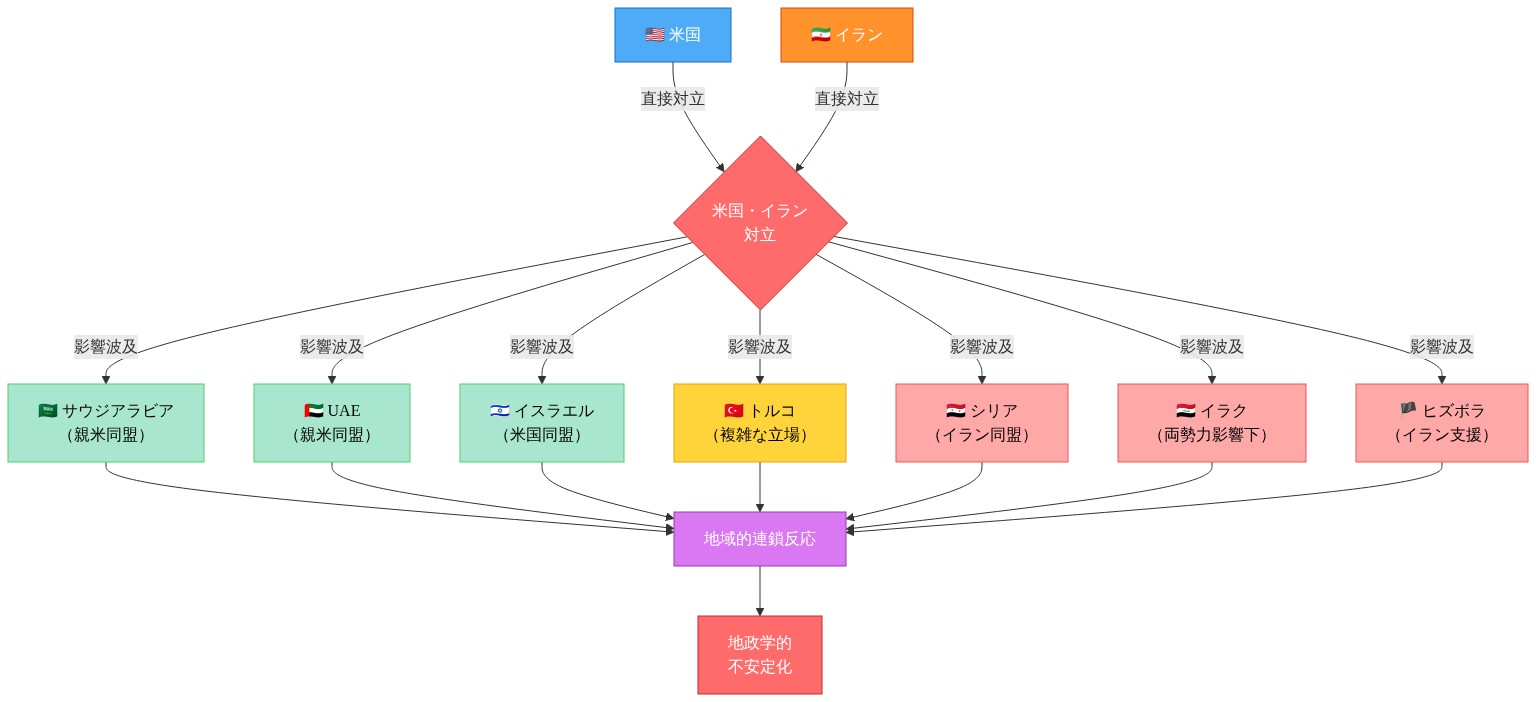 中東地域の複雑な利害関係ネットワークを示すフロー図。米国とイランの直接対立を中心に、サウジアラビア、UAE、イスラエル（親米同盟勢力・緑色）、トルコ（複雑な立場・黄色）、シリア、イラク、ヒズボラ（イラン同盟勢力・赤色）への波及効果を矢印で表現。各アクターからの影響が地域的連鎖反応を生み出し、最終的に地政学的不安定化につながることを視覚化している。