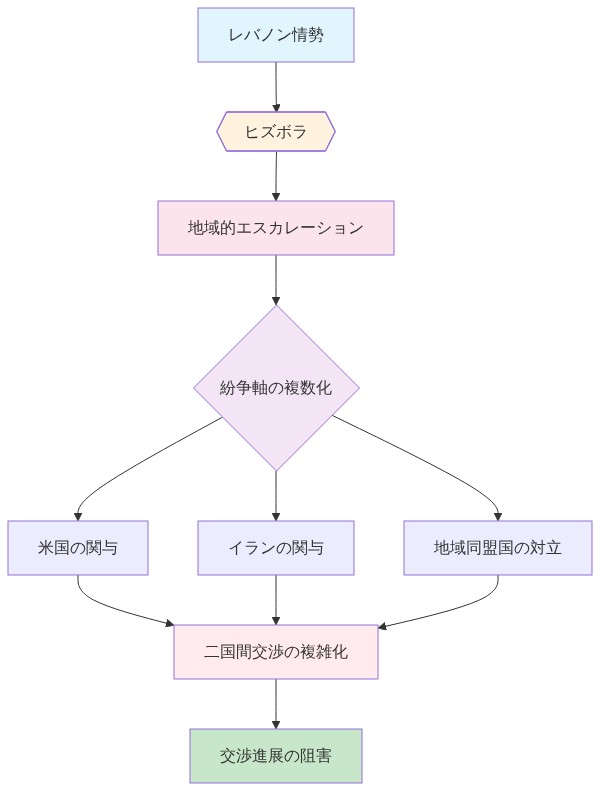 レバノン紛争が米国・イラン二国間交渉に与える影響を示すフローチャート。レバノン情勢からヒズボラ（プロキシ勢力）を経由して地域的エスカレーションが発生し、複数の紛争軸（米国の関与、イランの関与、地域同盟国の対立）が生じることで、二国間交渉が複雑化し、最終的に交渉進展が阻害されるメカニズムを表現している。
