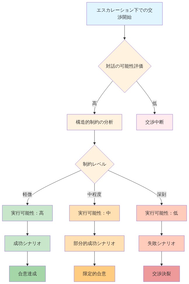 エスカレーション下での交渉成功条件を示すマトリックス図。交渉開始から対話可能性評価、構造的制約分析を経て、制約レベルに基づいて実行可能性（高・中・低）が判定され、成功・部分的成功・失敗の3つのシナリオに分岐する意思決定フロー。各段階で色分けされた視覚的な経路を示す。