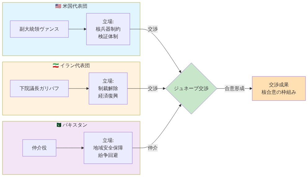 ジュネーブ交渉の構造を示す図。左から米国代表団（副大統領ヴァンス、立場：核兵器制約と検証体制）、イラン代表団（下院議長ガリバフ、立場：制裁解除と経済復興）、パキスタン仲介役（立場：地域安全保障と紛争回避）が中央のジュネーブ交渉に収束し、右側の交渉成果（核合意の枠組み）へと流れる関係図。各アクターの立場と役割が色分けされている。