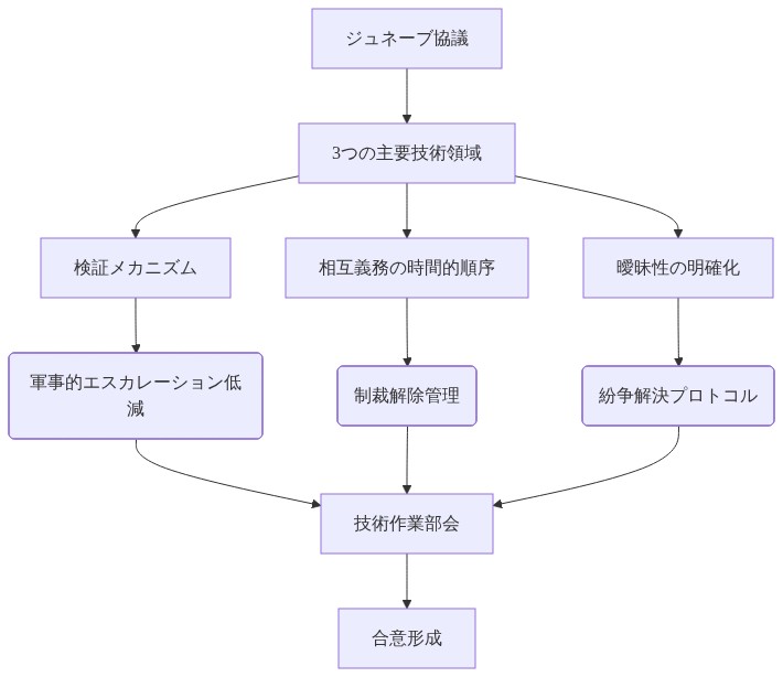 ジュネーブ協議の議題構造を示すフロー図。最上位のジュネーブ協議から3つの主要技術領域（検証メカニズム、相互義務の時間的順序、曖昧性の明確化）に分岐し、それぞれが対応する技術作業部会（軍事的エスカレーション低減、制裁解除管理、紛争解決プロトコル）に接続される。これらの作業部会は統合され、最終的に合意形成に至るプロセスを可視化している。