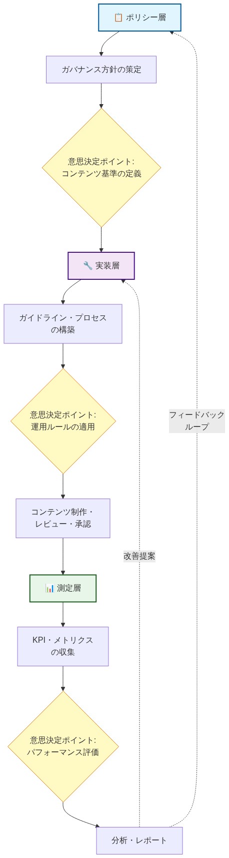 コンテンツガバナンスモデルの3層構造を示すシステム図。上からポリシー層(ガバナンス方針の策定と基準定義)、実装層(ガイドライン構築と運用ルール適用、コンテンツ制作・レビュー・承認)、測定層(KPI収集とパフォーマンス評価、分析・レポート)で構成。各層に意思決定ポイントを配置し、測定層から上位層へのフィードバックループと改善提案ループを点線で表示。