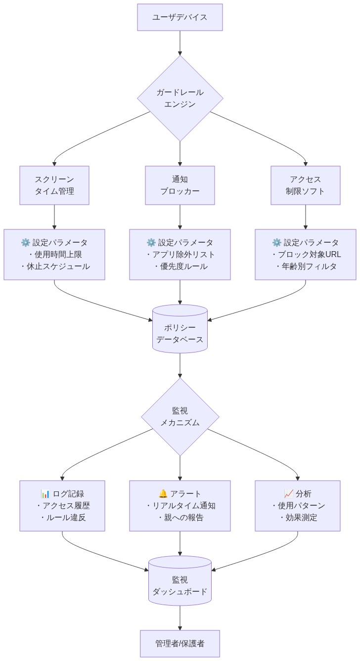 オペレーショナルガードレール実装の技術スタックを示すアーキテクチャ図。ユーザデバイスからガードレールエンジンを経由して、スクリーンタイム管理、通知ブロッカー、アクセス制限ソフトの3つのツールに分岐。各ツールは設定パラメータを持ちポリシーデータベースに統合される。監視メカニズムはログ記録、アラート、分析の3つの機能を実行し、監視ダッシュボードで管理者・保護者に情報を提供する。