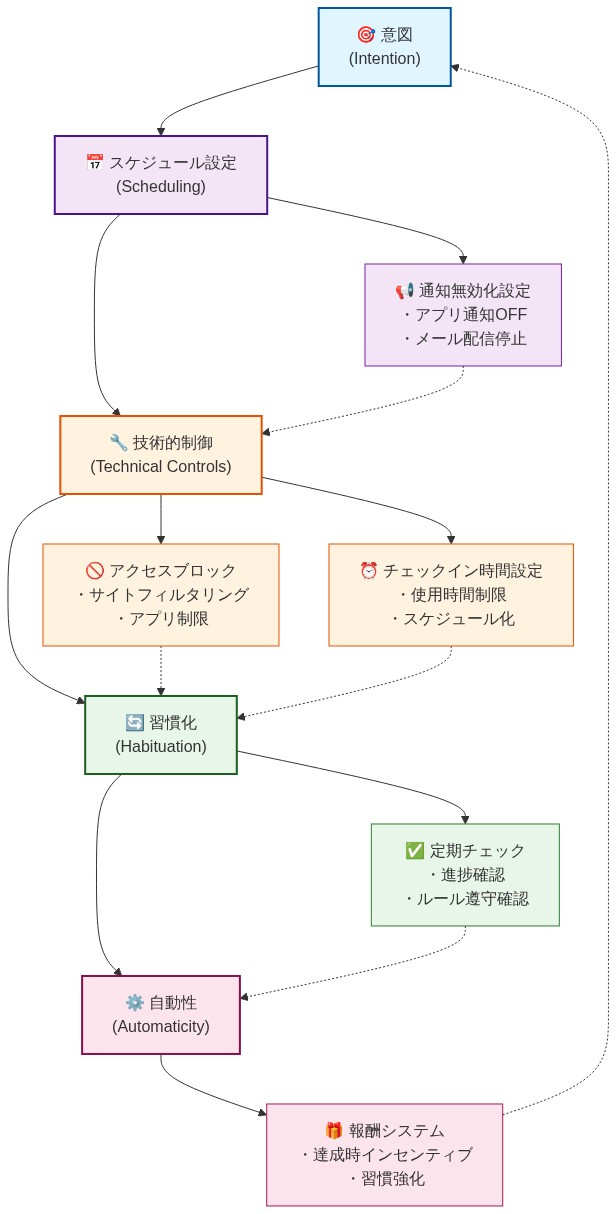 オペレーショナルガードレール実装フローを示す段階的プロセス図。意図から始まり、スケジュール設定(通知無効化)→ 技術的制御(アクセスブロック、チェックイン時間設定)→ 習慣化(定期チェック)→ 自動性(報酬システム)へと進む5段階のフロー。各段階での具体的なアクションが記載されており、段階間は点線で相互参照を示している。