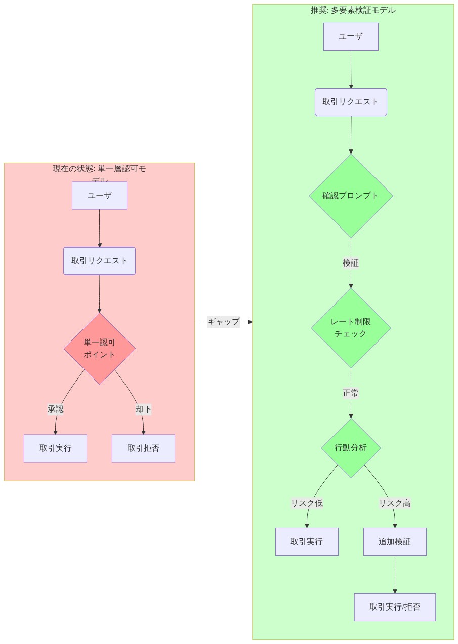金融取引認可プロセスの比較図。左側は現在の単一層認可モデルを示し、ユーザからの取引リクエストが単一の認可ポイントで承認または却下される。右側は推奨される多要素検証モデルを示し、確認プロンプト、レート制限チェック、行動分析の3つの検証ポイントを順序立てて実行し、リスク評価に基づいて取引を実行または追加検証を行う。両者の間にギャップが示されている。