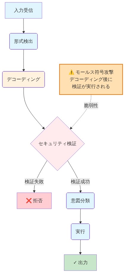 AIエージェントの入力処理パイプラインを示すフロー図。上から順に入力受信→形式検出→デコーディング→セキュリティ検証の各ステップを表示。セキュリティ検証で検証失敗時は拒否、検証成功時は意図分類→実行→出力へ進む。図の右側に警告として、モールス符号攻撃がデコーディング後にセキュリティ検証が実行されるため成功した脆弱性を強調表示。