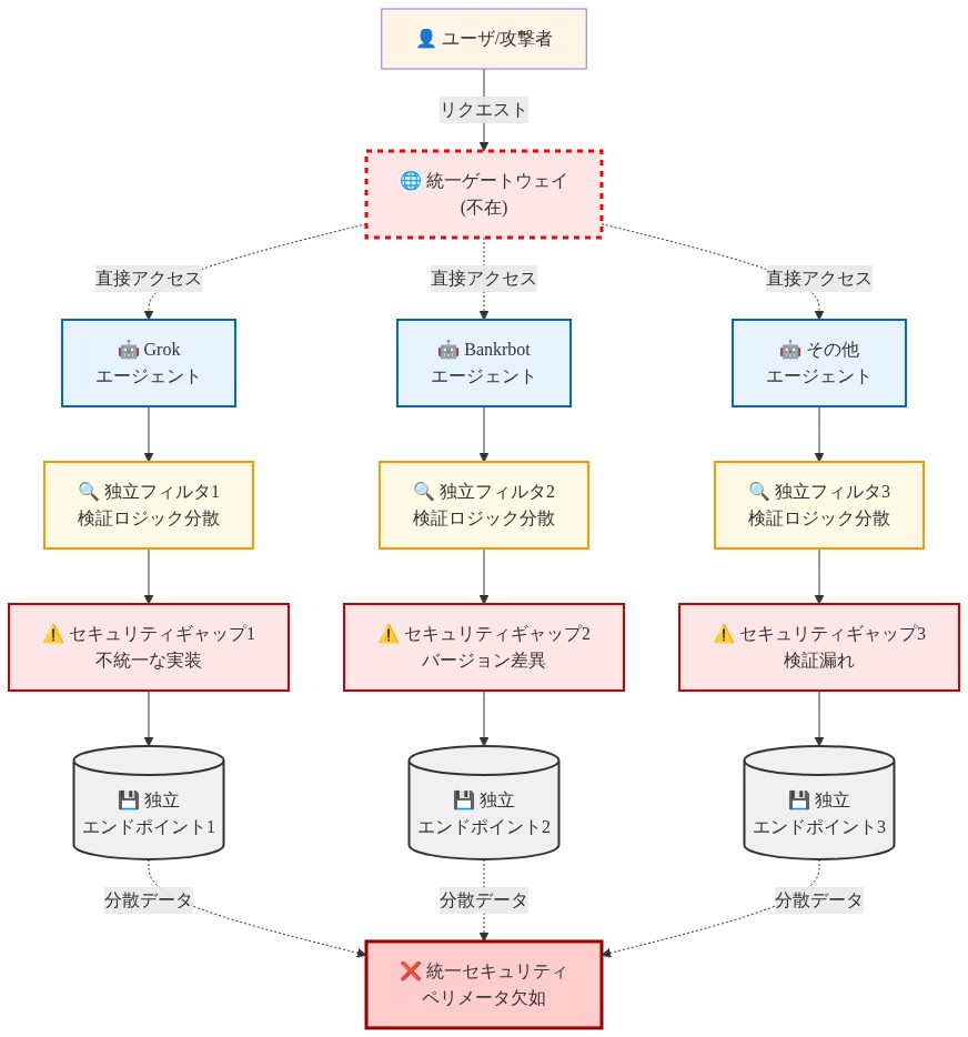 複数のAIエージェント（Grok、Bankrbot等）が独立したエンドポイントとして動作し、統一されたセキュリティゲートウェイを欠いている状況を示すアーキテクチャ図。ユーザからのリクエストが各エージェントに直接到達し、それぞれが独立した入力フィルタリングと検証ロジックを持つため、実装の不統一、バージョン差異、検証漏れなどのセキュリティギャップが発生。各エージェントが独立したバックエンドエンドポイントに接続しており、統一されたセキュリティペリメータが存在しない分散型脆弱性サーフェスを形成している。