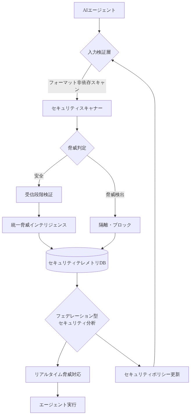 AIエージェントシステムのセキュリティアーキテクチャ改善案を示すフロー図。入力がAIエージェントから入力検証層に流れ、フォーマット非依存のセキュリティスキャンを実施。脅威判定で安全と判定されたものは受信段階検証を経て統一脅威インテリジェンスに送信。セキュリティテレメトリデータベースに蓄積され、フェデレーション型セキュリティ分析によってリアルタイム脅威対応とセキュリティポリシー更新が行われ、エージェント実行に至る。脅威検出時は隔離・ブロック処理が実施される。