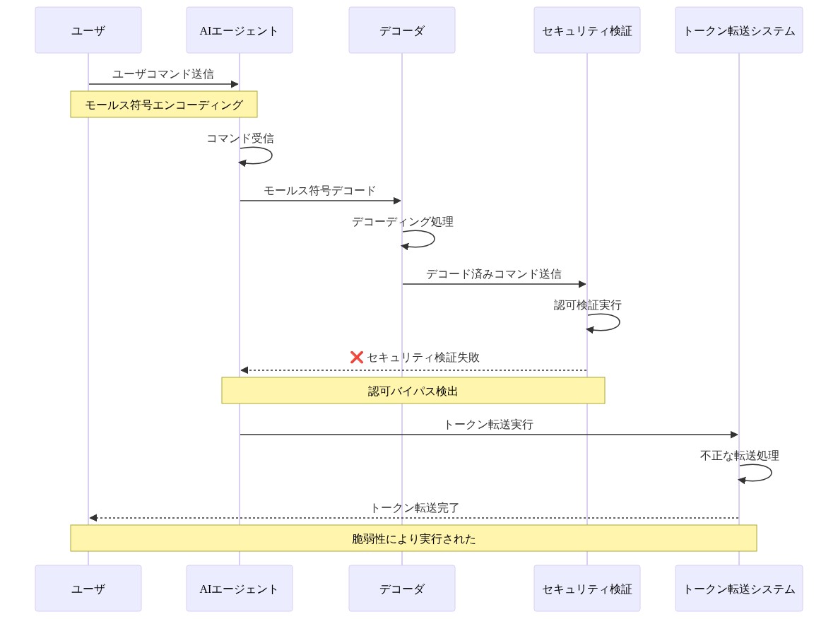 ユーザがモールス符号でエンコードされたコマンドを送信し、AIエージェントが受信・デコードした後、セキュリティ検証で失敗が検出されるにもかかわらず、トークン転送システムが不正なトークン転送を実行してしまうシーケンスを示す図。認可バイパスの脆弱性メカニズムを時系列で表現。