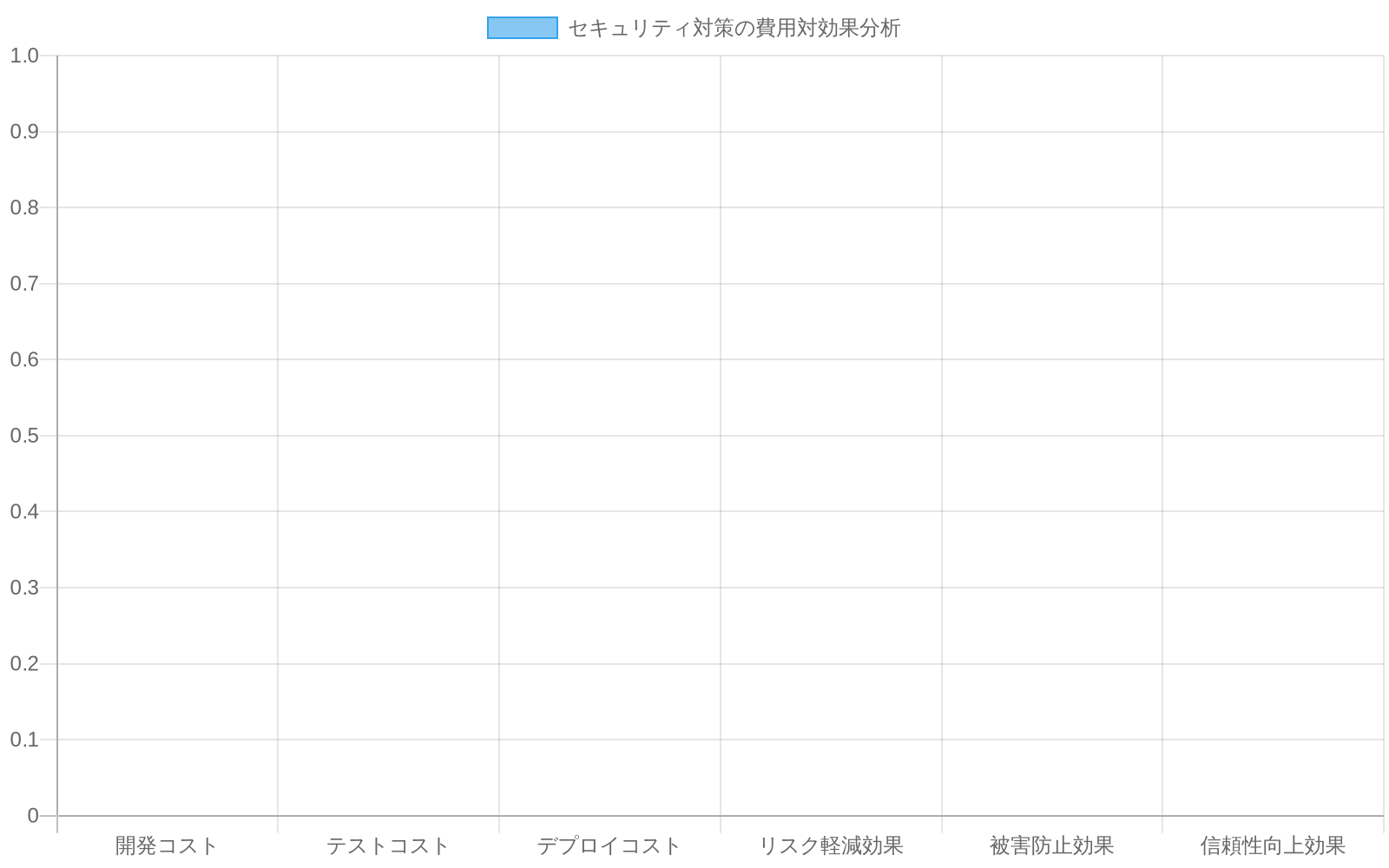 セキュリティ対策の費用対効果分析を示す棒グラフ。左側に実装コスト（開発、テスト、デプロイ）を赤色で、右側に期待される効果（リスク軽減、被害防止、信頼性向上）を青緑色で表示し、投資と効果の比較を視覚化したもの。