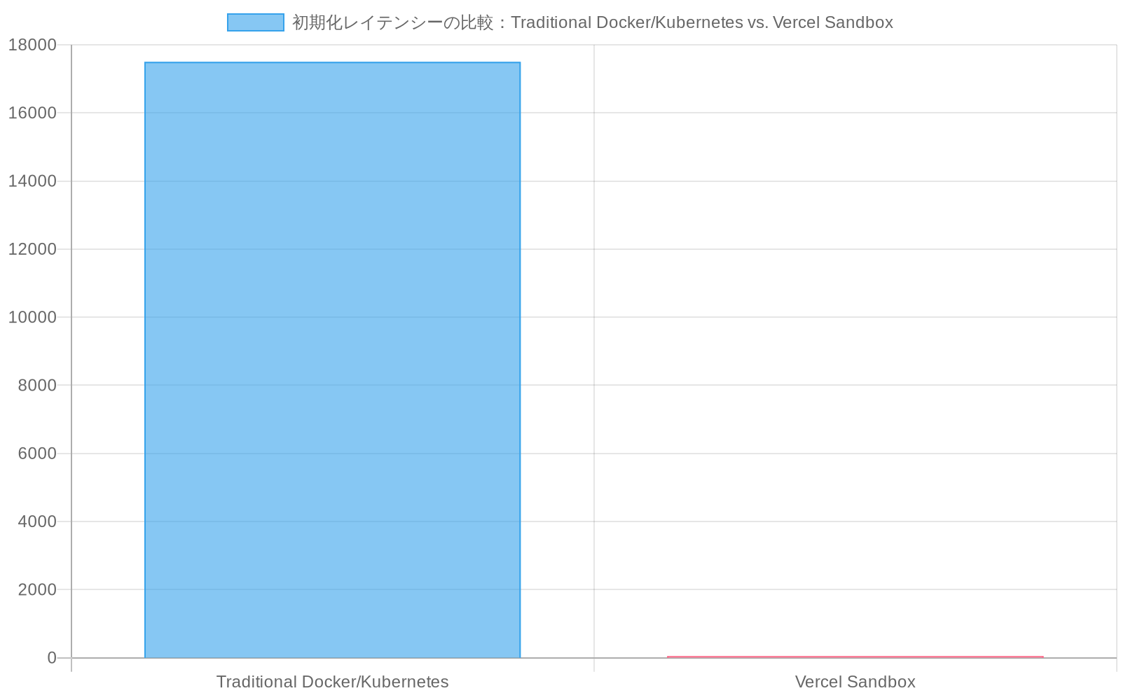 Traditional Docker/Kubernetesの初期化レイテンシーが5~30秒(平均17.5秒)であるのに対し、Vercel Sandboxは100ミリ秒未満(50ミリ秒)であることを示す棒グラフ。また、推論ウィンドウ内での推定反復回数は、Traditional環境では1回、Vercel Sandboxでは10回の実行が可能であることを二次軸で表示。