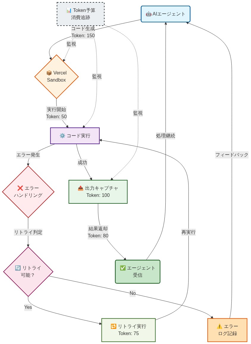 AIエージェントがコードを生成してVercel Sandboxに送信し、サンドボックスでコードを実行、出力をキャプチャしてエージェントに返却するデータフロー。エラー発生時はエラーハンドリングとリトライロジックを経由してフィードバックループが形成される。各ステージでのToken消費量(生成150、実行開始50、出力キャプチャ100、リトライ75、結果返却80)が表示され、Token予算消費追跡が全体を監視している。