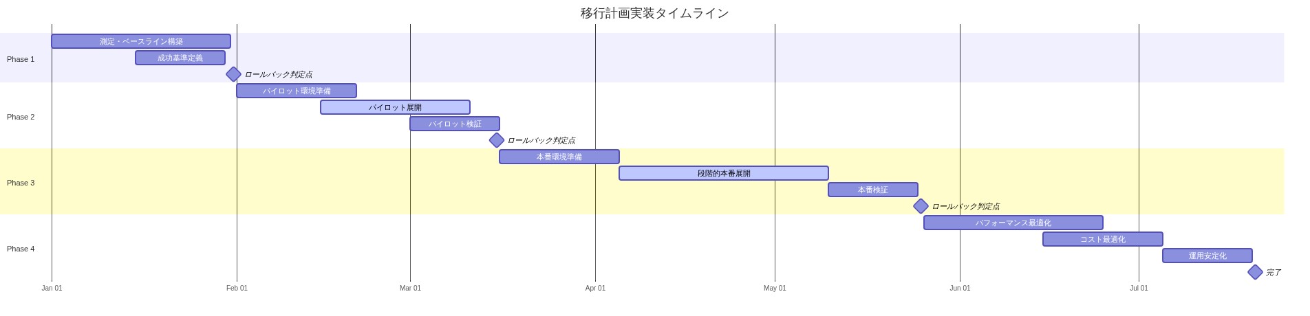 4段階の移行計画を示すガントチャート。Phase 1は測定・ベースライン構築(1月1日~31日)、Phase 2はパイロット展開(2月1日~3月15日)、Phase 3は本番展開(3月16日~5月25日)、Phase 4は最適化(5月26日~7月20日)を表示。各フェーズに成功基準とロールバック判定点(マイルストーン)を含む。
