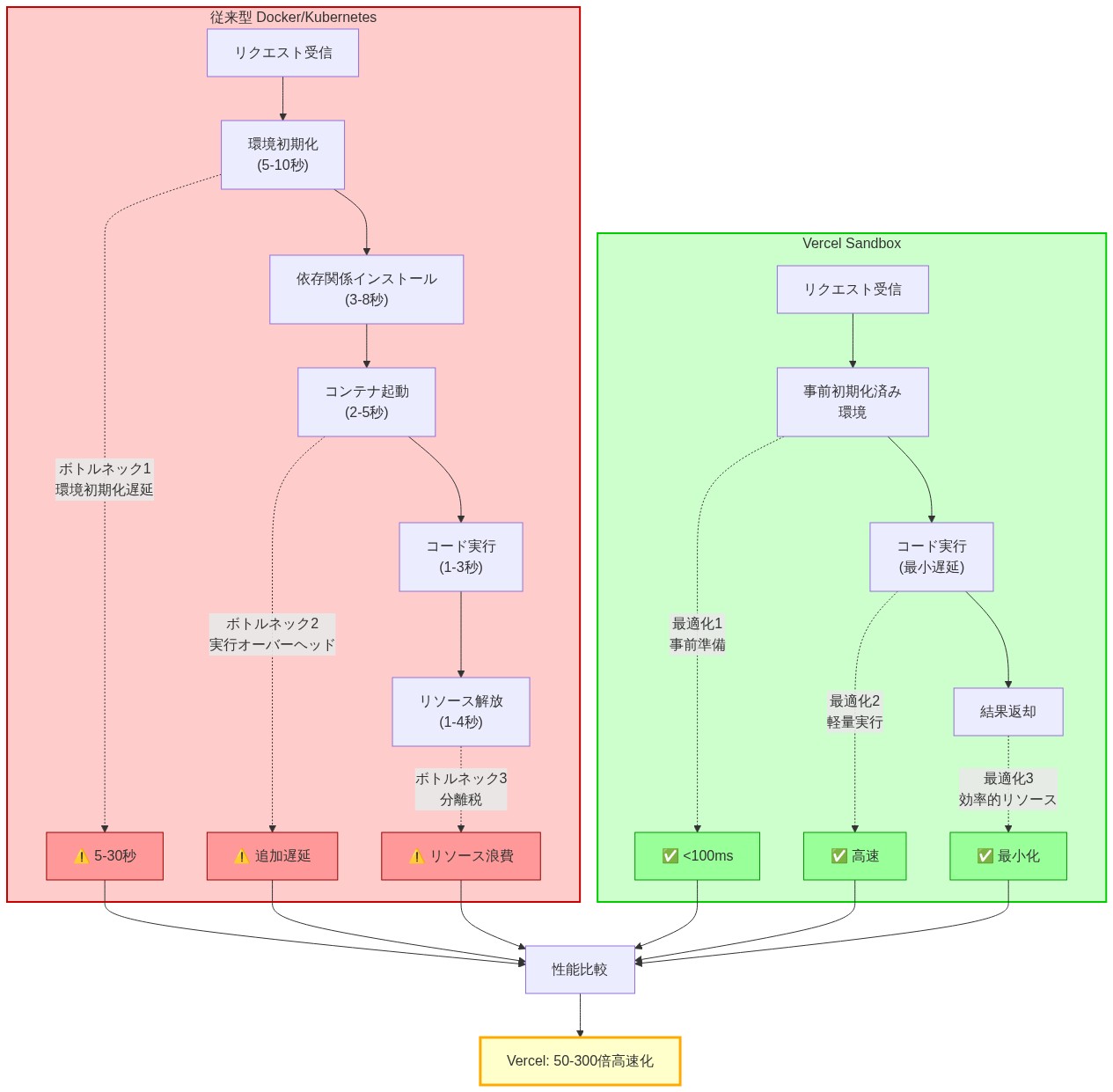従来型Docker/KubernetesサンドボックスとVercel Sandboxのアーキテクチャ比較図。従来型は環境初期化(5-10秒)、依存関係インストール(3-8秒)、コンテナ起動(2-5秒)、コード実行(1-3秒)、リソース解放(1-4秒)の5段階を経て合計5-30秒かかり、3つのボトルネック(環境初期化遅延、実行オーバーヘッド、分離税)が存在することを示す。一方、Vercel Sandboxは事前初期化済み環境からコード実行と結果返却のみで100ms以下の高速処理を実現し、3つの最適化ポイント(事前準備、軽量実行、効率的リソース)により50-300倍の高速化を達成することを示している。