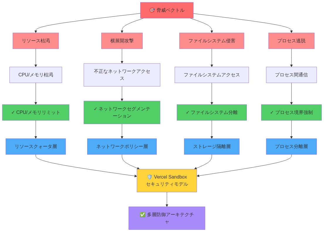 Vercel Sandboxのセキュリティモデルを示す図。左側に4つの脅威ベクトル(リソース枯渇、横展開攻撃、ファイルシステム侵害、プロセス逃脱)が赤色で表示され、各脅威に対応する緑色のガードレール(CPU/メモリリミット、ネットワークセグメンテーション、ファイルシステム分離、プロセス境界強制)が示されている。これらは4つの青色の防御層(リソースクォータ層、ネットワークポリシー層、ストレージ隔離層、プロセス分離層)に統合され、中央の黄色いセキュリティモデルノードに集約される。最終的に多層防御アーキテクチャが実現される。