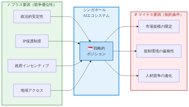シンガポールのAIエコシステムのバランスシート分析。左側のプラス要因（政治的安定性、IP保護制度、政府インセンティブ、地域アクセス）が中央のシンガポール戦略的ポジションに流入し、右側のマイナス要因（市場規模の限定、規制環境の厳格性、人材競争の激化）が流出する構造を示す図。