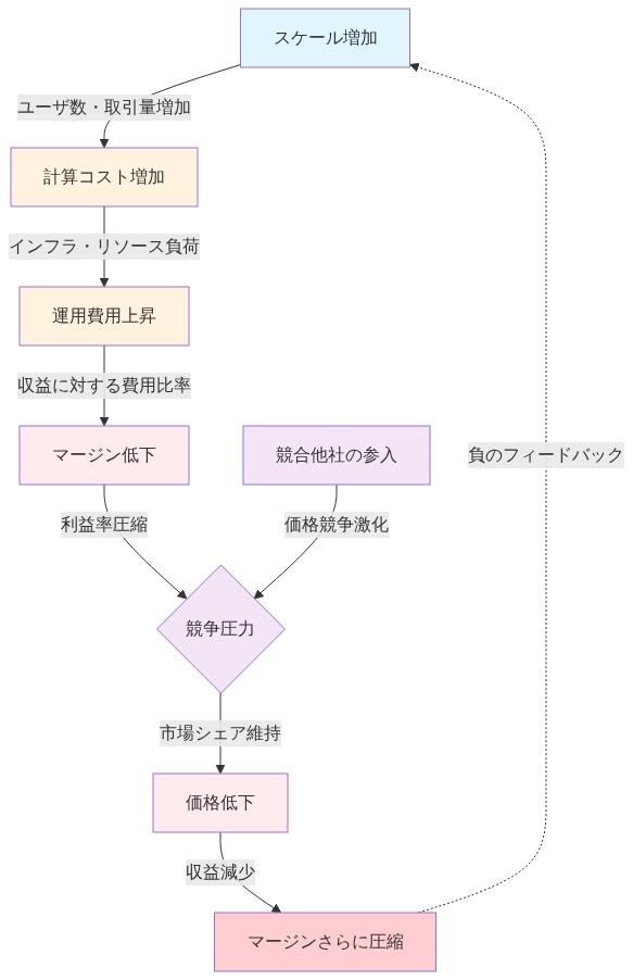 スケール増加に伴う計算コスト増加が運用費用を上昇させ、マージンを低下させるメカニズムを示す因果図。競争圧力による価格低下がさらにマージンを圧縮し、スケール増加へと戻る負のフィードバックループを形成している。競合他社の参入が競争圧力を加速させる構造を表示。