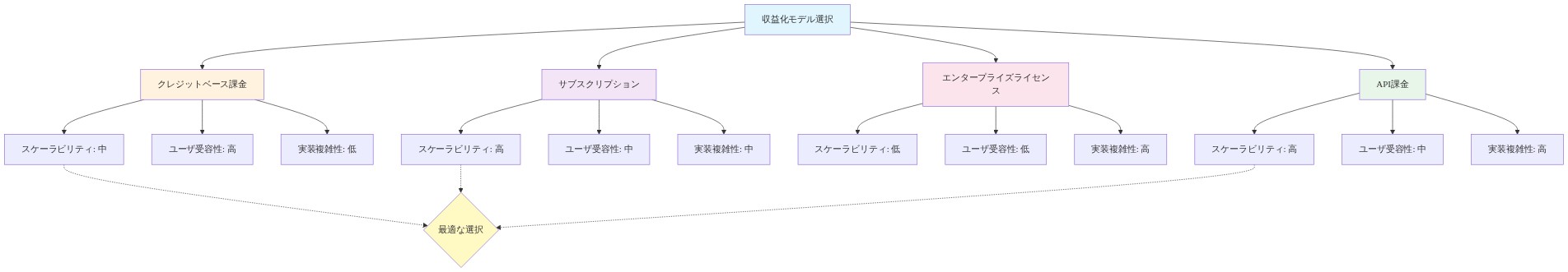 ビデオ生成プラットフォームの4つの収益化モデル（クレジットベース課金、サブスクリプション、エンタープライズライセンス、API課金）を、スケーラビリティ、ユーザ受容性、実装複雑性の3つの評価軸で比較した図。各モデルの特性が色分けされたノードで表示され、スケーラビリティが高いモデルが最適な選択肢として集約される構造を示している。