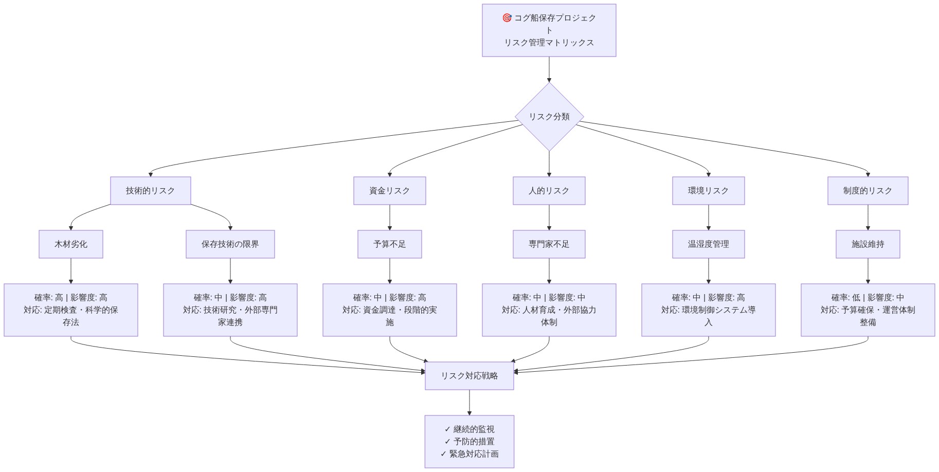 コグ船保存プロジェクトのリスク管理マトリックスを示す図。技術的リスク（木材劣化：確率高・影響度高、保存技術の限界：確率中・影響度高）、資金リスク（予算不足：確率中・影響度高）、人的リスク（専門家不足：確率中・影響度中）、環境リスク（温湿度管理：確率中・影響度高）、制度的リスク（施設維持：確率低・影響度中）の5つのカテゴリーに分類。各リスクに対して具体的な対応策を明示し、最終的に継続的監視、予防的措置、緊急対応計画からなるリスク対応戦略に統合される構造を表示。