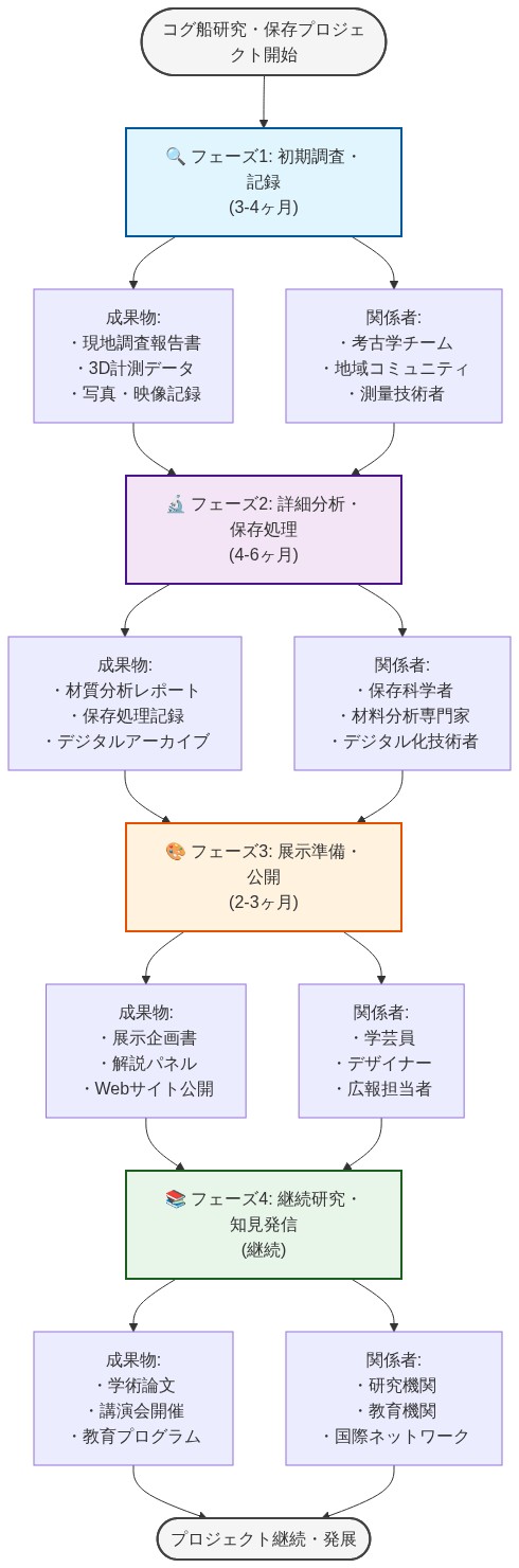 コグ船研究・保存プロジェクトの4段階の実装ロードマップを示す図。フェーズ1（初期調査・記録、3-4ヶ月）では調査報告書と3D計測データを作成し、考古学チームと地域コミュニティが関与。フェーズ2（詳細分析・保存処理、4-6ヶ月）では材質分析と保存処理を実施し、保存科学者が中心。フェーズ3（展示準備・公開、2-3ヶ月）では展示企画とWeb公開を行い、学芸員とデザイナーが担当。フェーズ4（継続研究・知見発信、継続）では学術論文発表と教育プログラムを展開し、研究機関と国際ネットワークが参画。各フェーズは時系列で上から下へ流れ、成果物と関係者が明示されている。