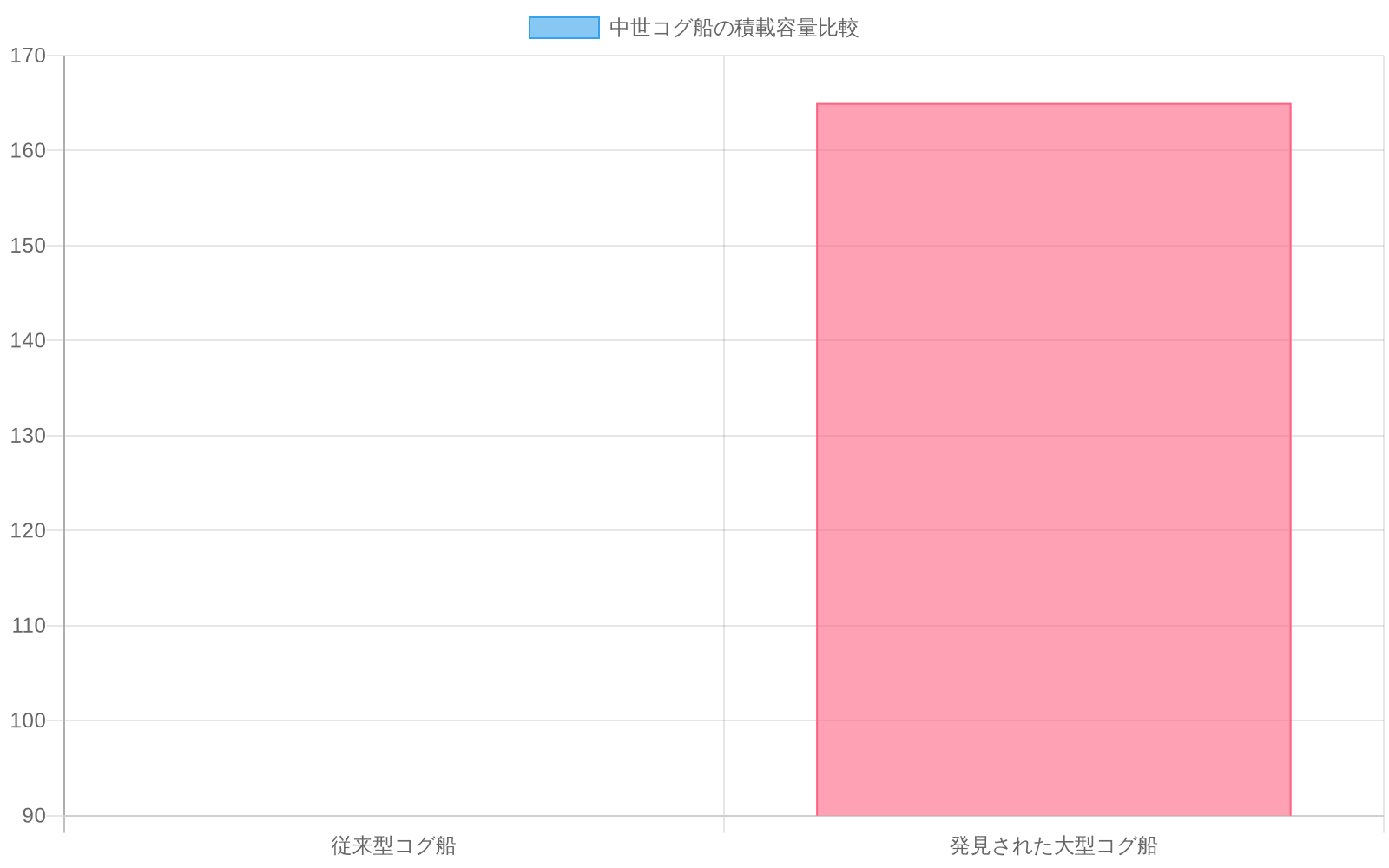 従来型コグ船（80-100トン、平均90トン）と発見された大型コグ船（150-180トン、平均165トン）の積載容量を比較した棒グラフ。大型コグ船は従来型の約1.83倍の容量を持つことを示しており、75-125%の増加率を視覚化している。